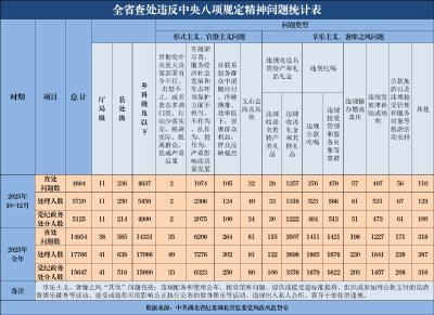 2025年全省查处违反中央八项规定精神问题1.5万起