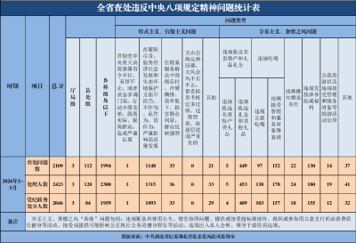 2026年第一季度湖北省查处违反中央八项规定精神问题情况