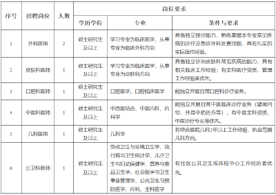 云上招聘|双一流高校医疗岗上新！7大科室招人，硕士起报！