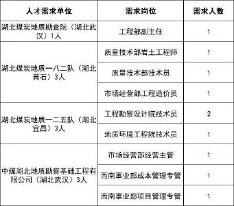 云上招聘|中煤湖北地质局集团有限公司招聘