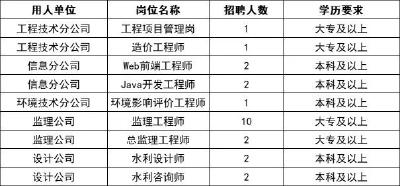 云上招聘|武汉长江科创科技发展有限公司招聘