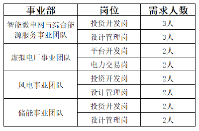 云上招聘|中建三局新能源放大招！岗位已就位，速来接offer！