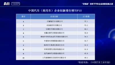 创新助推可持续发展，东风商用车名列前茅