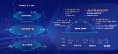 东风公司银河·数据中台V1.0正式发布上线