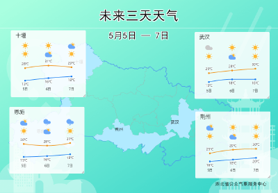 假期结束，湖北天气多云转晴，气温直冲31℃！